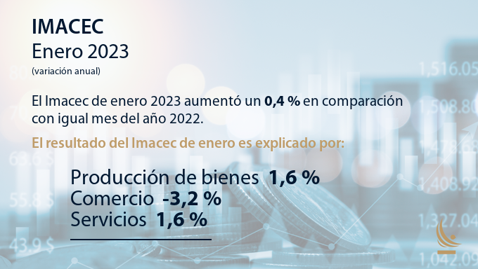 bcentralchile's tweet photo. El Banco Central de Chile publicó el #Imacec de enero 2023 en su sitio web. Los invitamos a revisar la nota de prensa en el siguiente link: https://t.co/vKo15DUWx1 https://t.co/WKGlsDCqWc