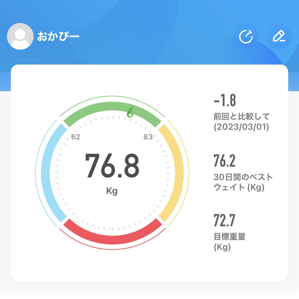 okapi522's tweet image. 3月になりましたー🎎
日中は春を感じている今日この頃です☺️
初詣で大吉を引いたのを信じれるくらい順調に体重が落ちていってます🙆‍♀️
#1日で1.8キロ減る職場