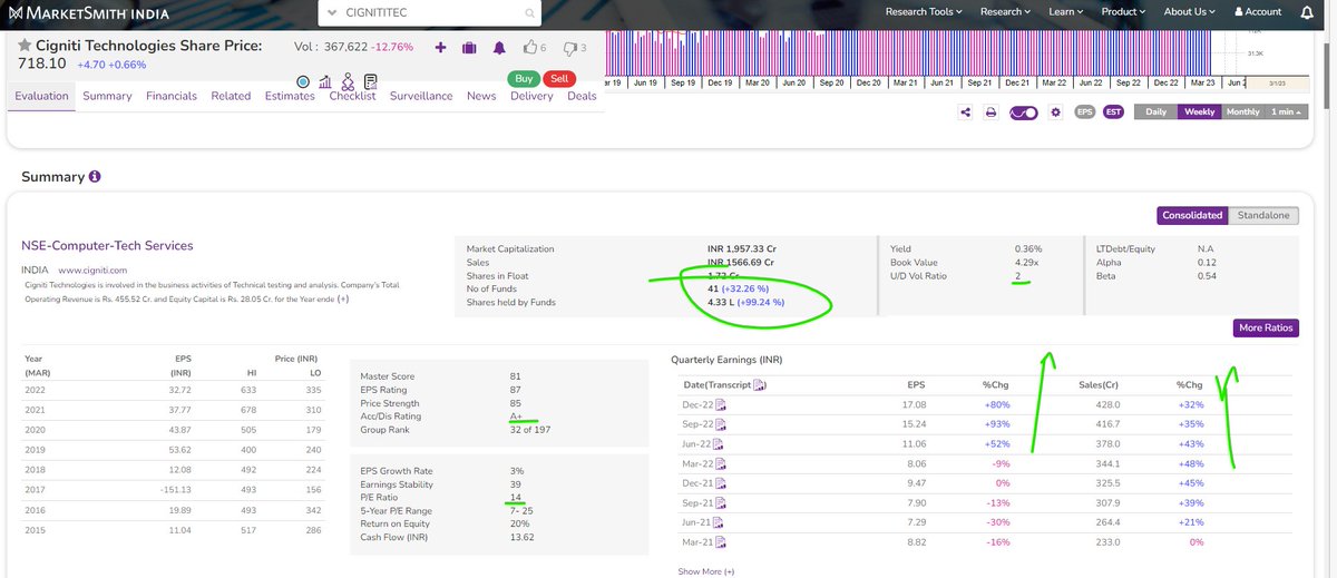 student_charts's tweet image. #CIGNITTEC
Consolidating near highs like Pole with Flag pattern.
Topline growth + Margin expansion
Cheap valuations
Fund ownership increasing
Promoters increasing stake
All CANSLIM checks ticked