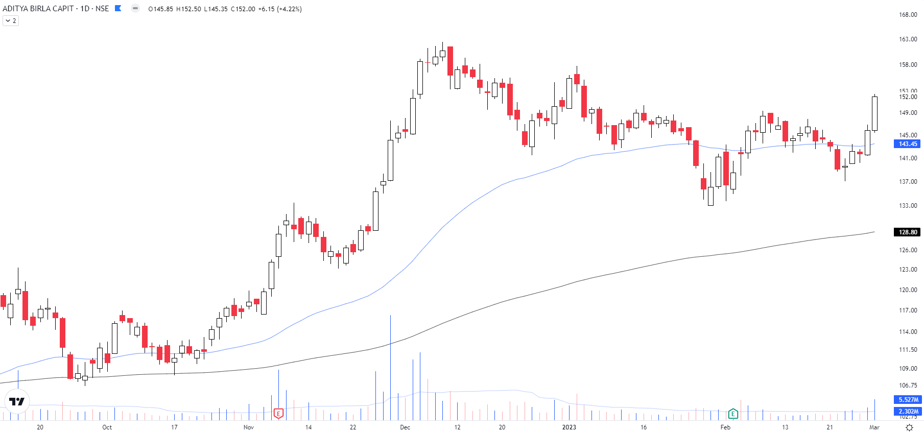 The_Chartist 📈 on Twitter "AB Capital Price and volume must always