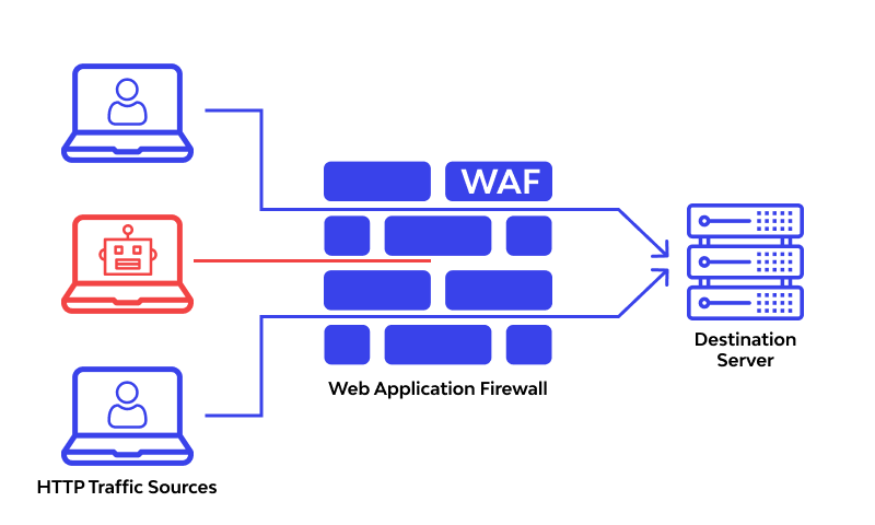 Implementing Web Application Firewall (WAF) to an Application