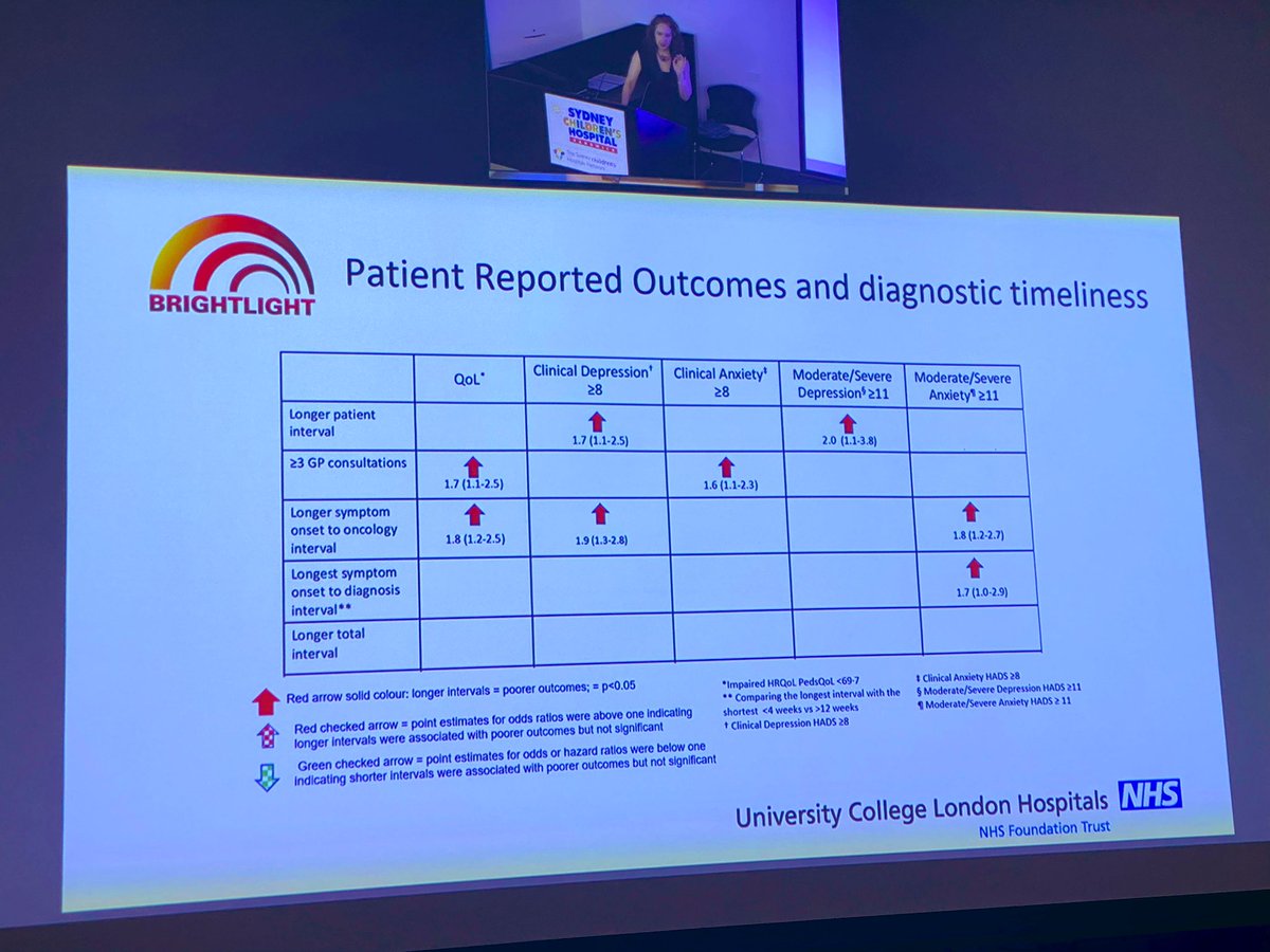 Ursula Sansom-Daly, PhD (@usansomdaly) on Twitter photo Thrilled to have <a href="/LornaAFern/">Lorna A Fern</a> present on the value of youth-friendly healthcare at Sydney Children’s Hospital Grand Rounds today! Compelling data shows #AYAs who experience greater delays to diagnosis show worse depression, anxiety & QoL down the track. Early interventions needed! Thrilled to have <a href="/LornaAFern/">Lorna A Fern</a> present on the value of youth-friendly healthcare at Sydney Children’s Hospital Grand Rounds today! Compelling data shows #AYAs who experience greater delays to diagnosis show worse depression, anxiety & QoL down the track. Early interventions needed!