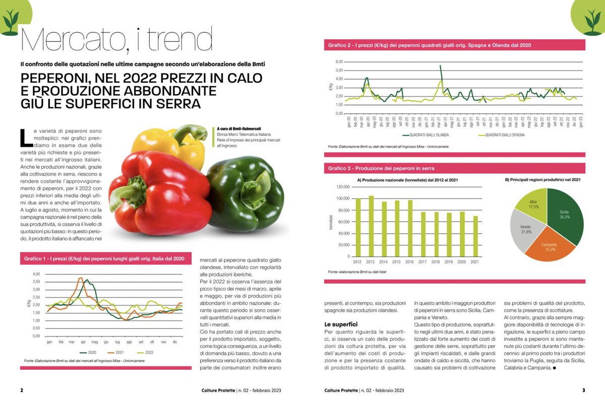 BMTI_IT's tweet photo. 📊🫑 #peperoni #prezzi | il confronto delle quotazioni nelle ultime tre campagne dei peperoni, a pag. 2  su 🗞#ColtureProtette
👉🏻 https://t.co/RzVI8sQJvt
[ Elaborazione #BMTI su dati dei mercati all’ingrosso #Mise - @unioncamere ]
@SocialMasaf https://t.co/sdz9DT6r1f