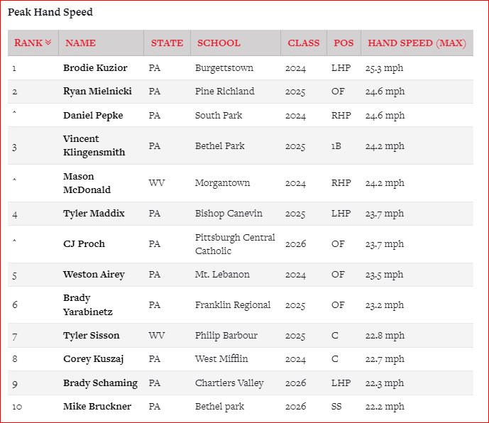 tylersisson03's tweet photo. My full PBR profile video is updated from the @PBRPennsylvania event a few weeks ago. Made the leaderboard in several categories - 75 C Velo, 90.1 EV, 100% Sweet Spot. #uncommitted @UpstateBSB @WVUBaseball @FlatgroundBats @PBColtsBaseball @AcesAppalachian https://t.co/1pkKm8CYHb