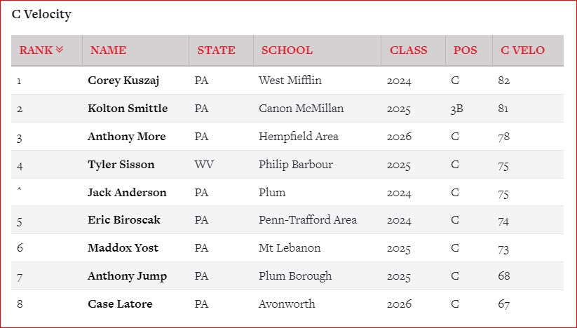 tylersisson03's tweet photo. My full PBR profile video is updated from the @PBRPennsylvania event a few weeks ago. Made the leaderboard in several categories - 75 C Velo, 90.1 EV, 100% Sweet Spot. #uncommitted @UpstateBSB @WVUBaseball @FlatgroundBats @PBColtsBaseball @AcesAppalachian https://t.co/1pkKm8CYHb