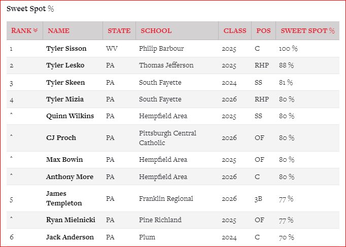 tylersisson03's tweet photo. My full PBR profile video is updated from the @PBRPennsylvania event a few weeks ago. Made the leaderboard in several categories - 75 C Velo, 90.1 EV, 100% Sweet Spot. #uncommitted @UpstateBSB @WVUBaseball @FlatgroundBats @PBColtsBaseball @AcesAppalachian https://t.co/1pkKm8CYHb