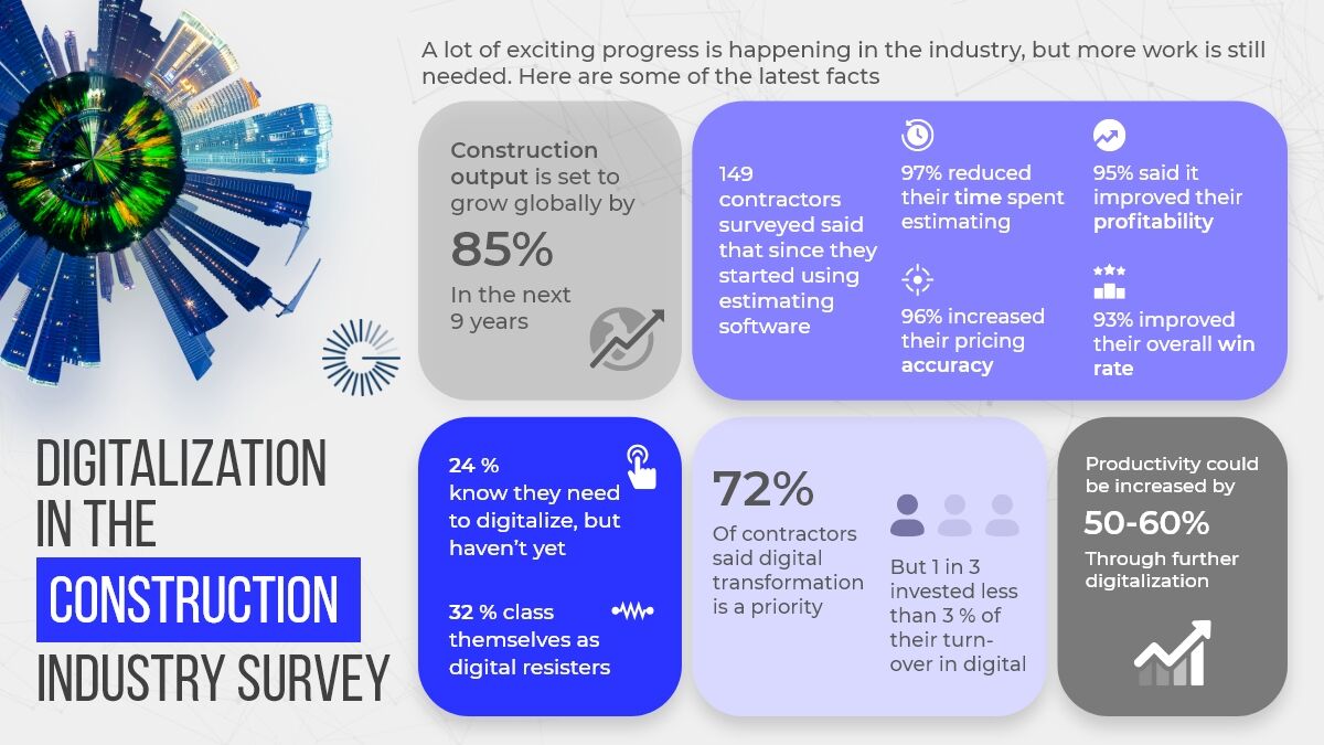 The construction industry is looking for digital transformation to solve challenges, from streamlining processes to improving safety. The survey shows that the construction market grows by 85 % in the upcoming future.

#digitaltransformation #blockchain #digitalconstruction