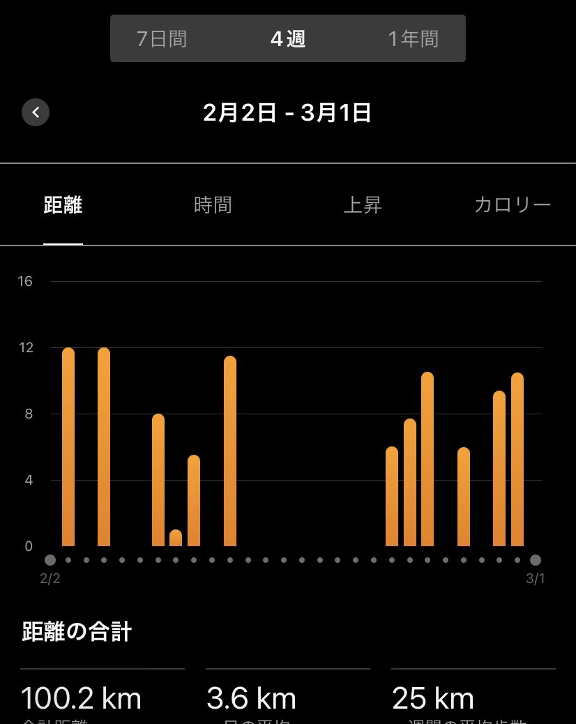 ggoodluckkk's tweet photo. 2月の振り返り。
残業時間は約65時間。なかなかハードな生活だった。時間を死ぬほど活用して月間走行距離100キロも達成。 https://t.co/RPaUDkRAOJ