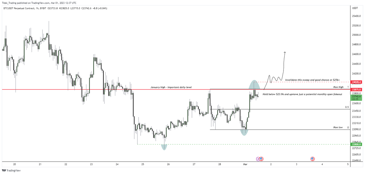 $BTC clean PA this week

Monday high taken out in confluence with Jan. high. Clear invalidation for LTF and HTF bears now.

Above $24k and great shot at new yearly highs.

Hold below Monday's high and ball still in bears' court for me, and this upmove just a monthly open fakeout.