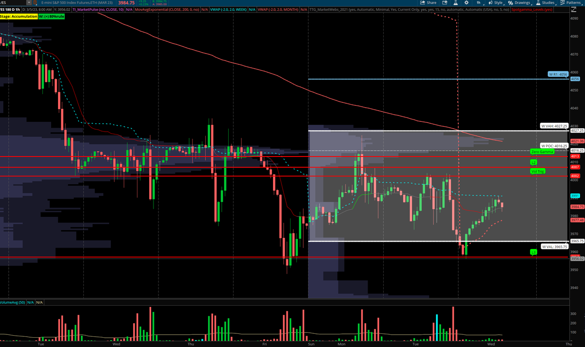 3PeaksTrading's tweet photo. $ES_F nice rally overnight to start March, About 40 points off the after hours lows and now 80% rule back in effect to the upside of weekly value area with target at 4027.25. Lots of congestion at the 4000-10 zone however as that sticky magnet persists https://t.co/3bWPU2qHUP