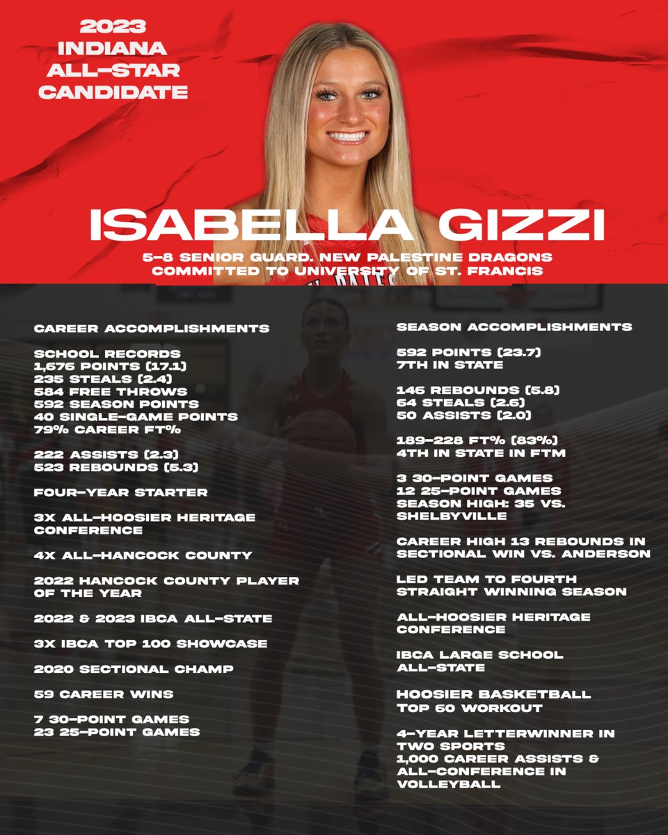 New Palestine Dragons (@nphsdragons) on Twitter photo Presenting <a href="/indallstars/">Indiana All-Stars</a> candidate Isabella Gizzi. She holds every NPHS scoring record with 1,676 career, 592 season and 40 single-game points. She is a two-time All-State performer. She was seventh in the state in scoring (23.7) and fourth in FTs made (189) this season. Presenting <a href="/indallstars/">Indiana All-Stars</a> candidate Isabella Gizzi. She holds every NPHS scoring record with 1,676 career, 592 season and 40 single-game points. She is a two-time All-State performer. She was seventh in the state in scoring (23.7) and fourth in FTs made (189) this season.