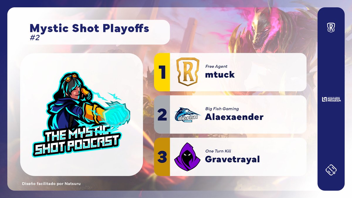 .<a href="/mtuck017/">Matthew Tuckson</a> was the winner of <a href="/MysticShotCast/">Mystic Shot Podcast</a> Playoffs #2, hosted by <a href="/Thatwetheppls/">Wetheppls</a>!

The champion defeated <a href="/Alaexaender/">Alexander</a> (<a href="/BigFishGaming_/">Big Fish Gaming</a>) 2-1 in the Grand Final, while <a href="/Gravetrayal/">Gravetrayal</a> (<a href="/OneTurnKillClub/">𝗛𝗘𝗥𝗔𝗟𝗗𝗢𝗦</a>) defeated <a href="/MaykaS_LoR/">MaykaS</a> 2-1 for third place.

#LoR #LegendsOfRuneterra