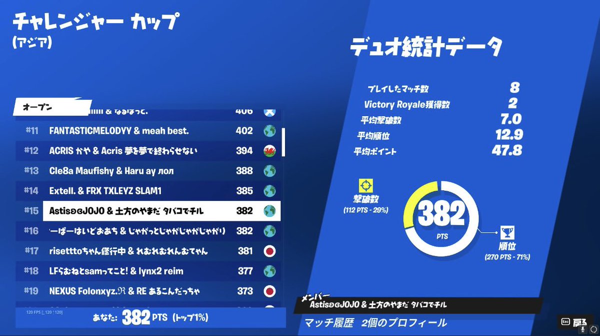 j_jojojojojo's tweet image. #15 本当に悔しいです泣きそうです、、、、
 #TAGWIN