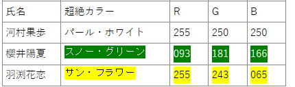 TOMO_BR1999's tweet photo. #スパガ Discord 超絶カラー設定(4)
RGB→16進 変換
#河村果歩🤍 #FFFAFA
#櫻井陽夏💚 #5DB5A6
#羽渕花恋💛 #FFF341
変換はこちらのサイトを利用しました↓
RGBと16進数カラーコードの相互変換ツール
https://t.co/R5JPZM4Jah https://t.co/DZXF2ToMe9