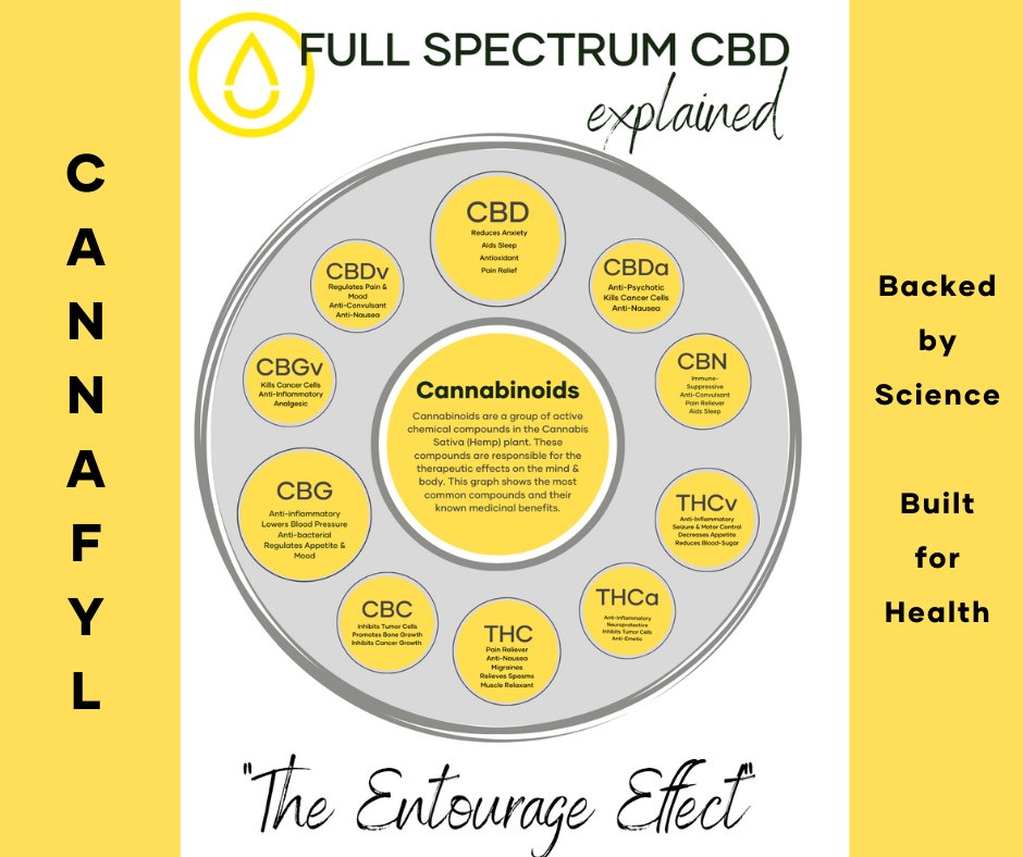 A full-spectrum CBD product will create an entourage effect.  There is evidence that the entourage effect makes a full-spectrum product more effective.  #wholeplantcbd #fullspectrumcbd #entourageeffect