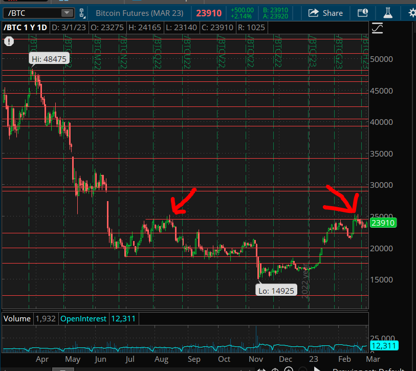 MultichainFunds's tweet photo. $BTC interesting chart failed twice at gap. if it cant break then 15k likely. if it does break into gap 28800 will probably happen fast
#MultichainFunds #BTC #trading #Crypto $BTCUSD $BTC https://t.co/Z9mdOTx3Mp