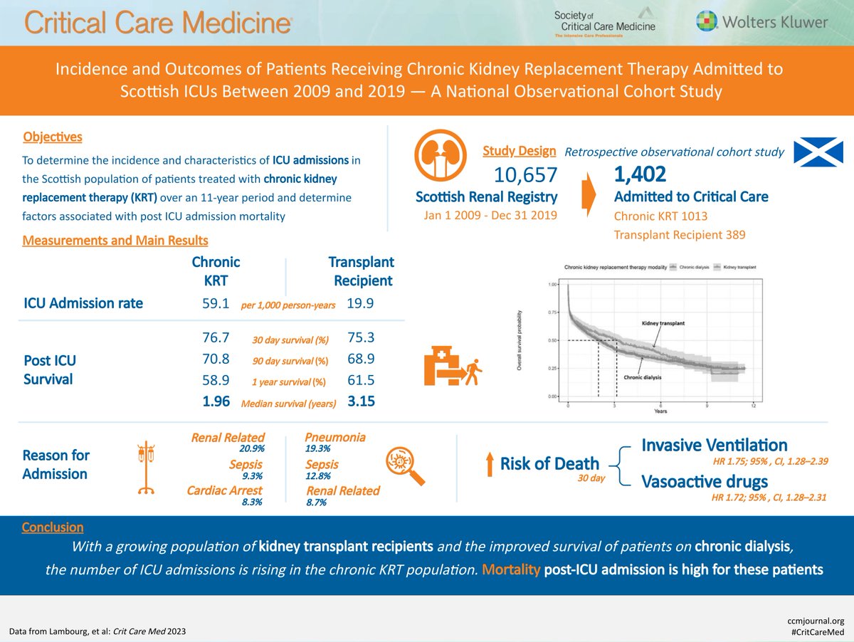 Critical Care Medicine (@critcaremed) on Twitter photo 🖼️#VisualGraphic
<a href="/ELambourg/">Emilie Julie Lambourg</a> et al: Incidence & outcomes #CRRT #adultICU
🏥Scottish ICUs
📱chronic RRT- maintenance dialysis/ kidney transplant
⌛2009-2019
đź“‘Scottish Renal Registry
Link: ow.ly/GJJW50N29BF
#CritCareMed <a href="/SCCM/">SCCM</a> <a href="/sicsmembers/">SICS</a> <a href="/SamiraBell76/">Samira Bell</a> <a href="/h_j_walker/">Heather Walker</a> 🖼️#VisualGraphic
<a href="/ELambourg/">Emilie Julie Lambourg</a> et al: Incidence & outcomes #CRRT #adultICU
🏥Scottish ICUs
📱chronic RRT- maintenance dialysis/ kidney transplant
⌛2009-2019
đź“‘Scottish Renal Registry
Link: ow.ly/GJJW50N29BF
#CritCareMed <a href="/SCCM/">SCCM</a> <a href="/sicsmembers/">SICS</a> <a href="/SamiraBell76/">Samira Bell</a> <a href="/h_j_walker/">Heather Walker</a>
