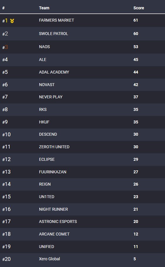 ApacSouthHub's tweet photo. ASH @PlayApexEsports Open League #1 Results
π₯ #FARMERSMARKET
- @Its_Damagez
- @CamThingss
- @heskahzi
π₯ SWOLE PATROL
- #argyle__
- #Omegr
- #Yuzu
π₯ NAOS ESPORTS
- @Fehrrr_
- @MadnessFPS_
- @Sintelle_
GGWP #ApacApex #ApexLegends https://t.co/uUYa5YNQLb