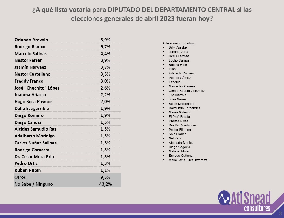 anibalemery's tweet photo. En la nueva encuesta de Ati Snead lidera en diputados por el Departamento Central @OrlandoArvalo8 con 5,9%. Una tendencia que se mantiene en el tiempo. https://t.co/9J66PHk8CU
