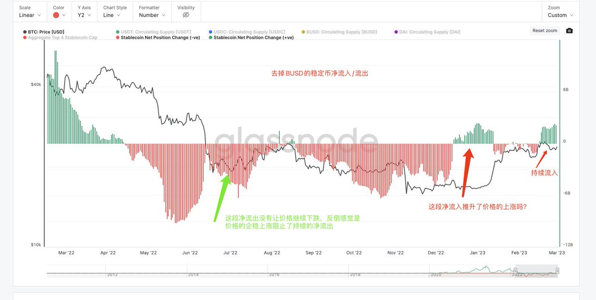 目前的数据样本不太够，反倒是感觉净流入对价格的推升比较直观，净流出的感觉目前的数据看不出来影响力
