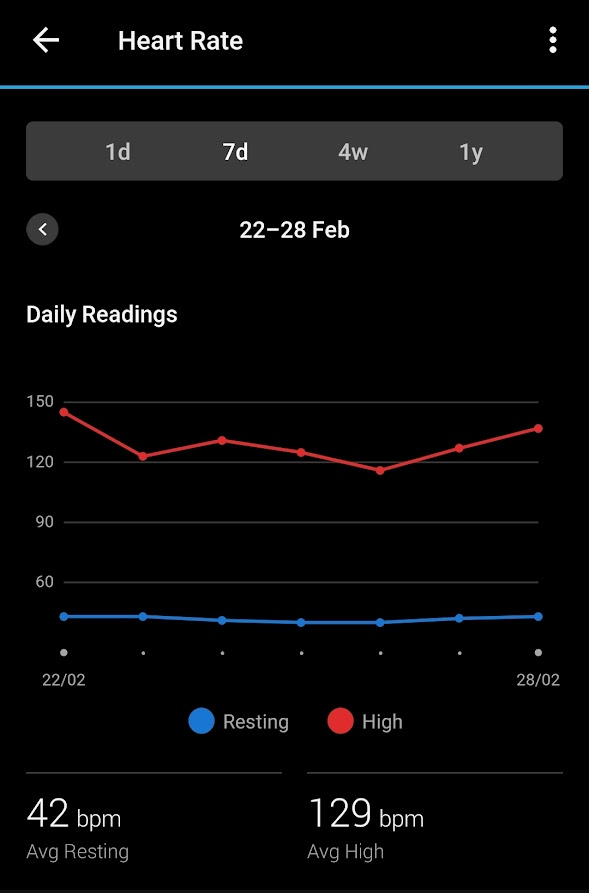 Dr Sudhir Kumar MD DM🇮🇳 on Twitter "Lower resting heart rate (HR) and