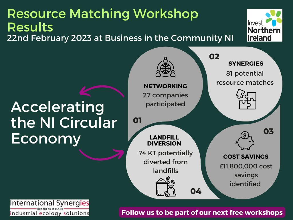 Our <a href="/InvestNI/">Invest NI</a>  Resource Matching Workshop at <a href="/bitcni/">BITC NI</a>  was a complete success♻️! 
81 potential #synergies were identified 🤝 . 74 kt of #waste potentially diverted from #landfill, a potential £11,800,000 #costsavings💰. This the #CircularEconomy in action💥