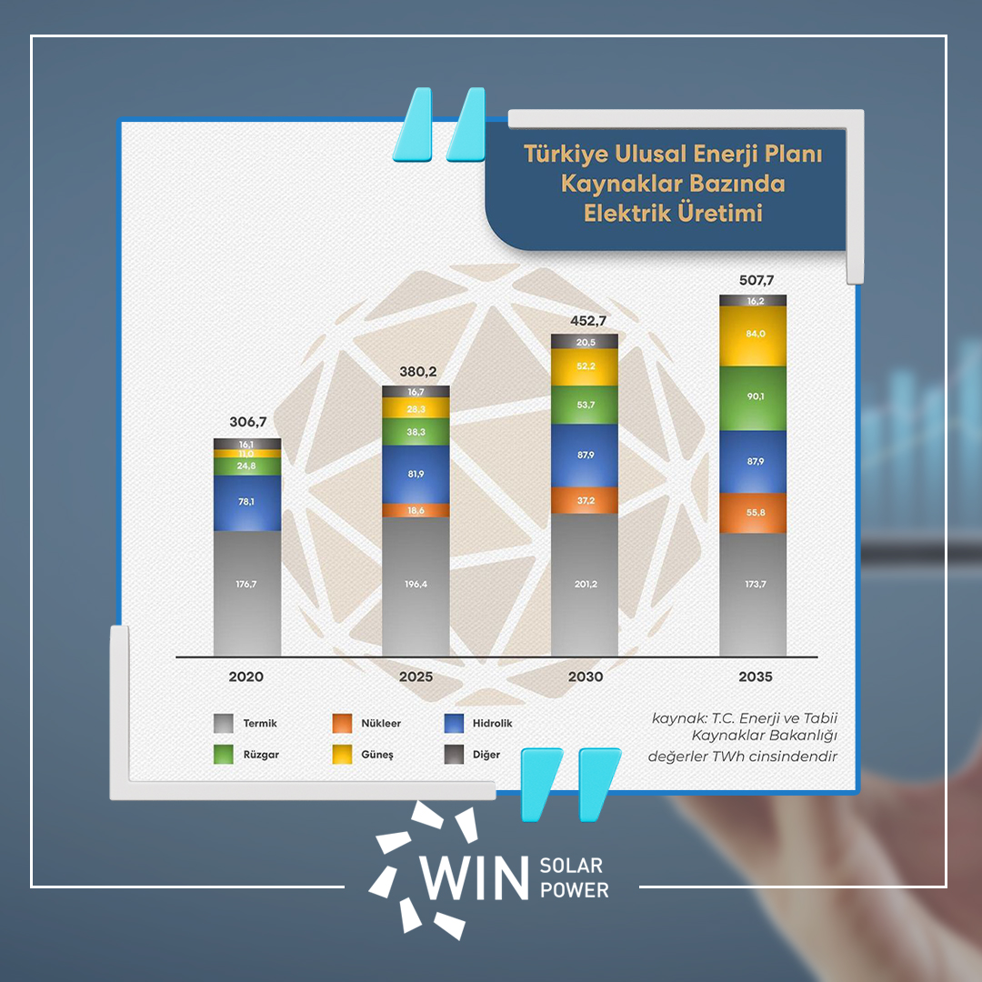 winsolarpower's tweet photo. Her geçen gün, güneş enerjisinin önemi daha da artıyor. Geleceğin enerjisi, sunmuş olduğu avantajlarla GES projeleriyle tamamlanıyor. 
Hakkımızda detaylı bilgi için: https://t.co/FsfclVInzQ

#winsolar #solar #winsolarpower #solarpower #ges #güneşenerjisi #yenilenebilirenerji https://t.co/TaRWKQfzvu