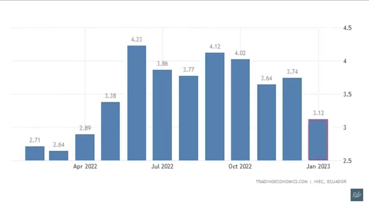 🇪🇨| Ecuador es el 2do país con la menor inflación de toda la región. Esto, gracias a que nuestra aberrante clase política no puede meter sus sucias manos en la política monetaria. La dolarización es la única institución funcional en este país.