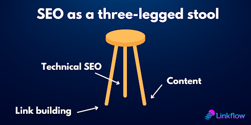 Linkflow_ai's tweet photo. SEO is a three-legged stool: you need all three legs for it to work!

Linkflow is a full-service SEO agency to help you with every piece of your SEO strategy. 

https://t.co/yRZw5APhmL #linkflow #linkbuilding #seo https://t.co/rTJZJCaSNQ