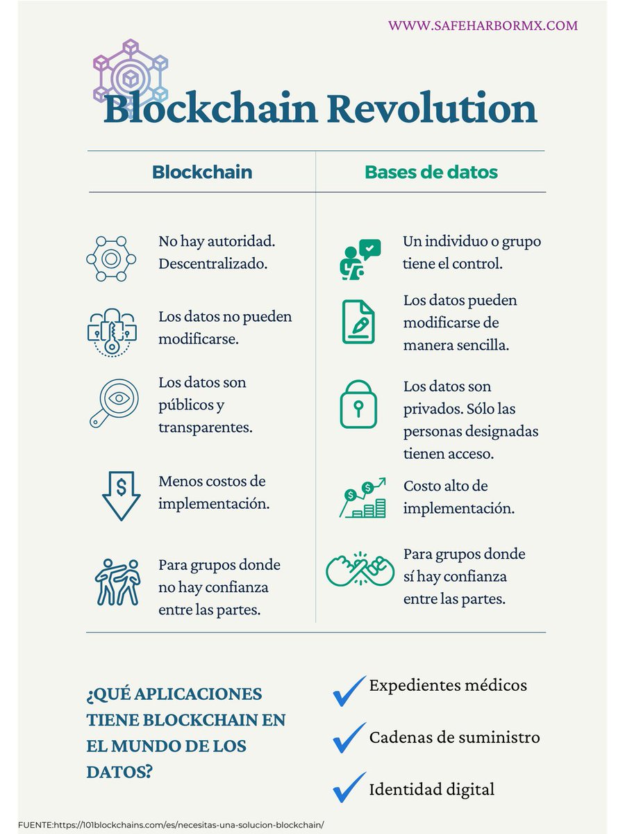 PaoMosti's tweet photo. #blockchainrevolution ¿Cuál es la diferencia entre #blockchain y una #basededatos? #tecnología #proteccióndedatos #información #datos #descentralización #inmutabilidad https://t.co/I5rNUImKcx