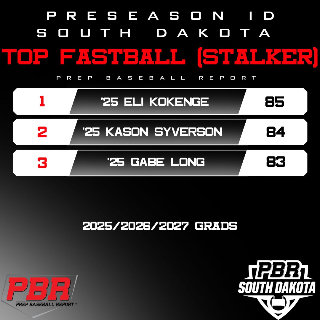 PBR Preseason ID - South Dakota

Category Leaders ⬇️

💪 Top OF Velo
💪/⏱️ Top Catcher Velo/Pop
🔥 Top Fastball (Trackman/Stalker)

📊 Instant Analysis 📊

2025/2026/2027 Grads
🔗 bit.ly/3kx0wsF