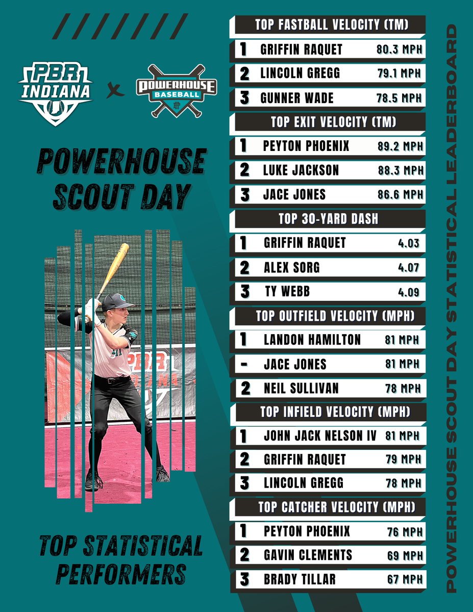 Prep Baseball Indiana (@prepbaseballin) on Twitter photo 𝘗𝘰𝘸𝘦𝘳𝘩𝘰𝘶𝘴𝘦
𝙎𝙘𝙤𝙪𝙩 𝘿𝙖𝙮
Top statistical performers from Sunday’s (Feb. 26th) #PowerhouseScoutDay
Top stat performances👉 loom.ly/5mThJR8
Complete results👉 loom.ly/3DhKzLk
<a href="/PHAthletics00/">Powerhouse Athletics</a> 𝘗𝘰𝘸𝘦𝘳𝘩𝘰𝘶𝘴𝘦
𝙎𝙘𝙤𝙪𝙩 𝘿𝙖𝙮
Top statistical performers from Sunday’s (Feb. 26th) #PowerhouseScoutDay
Top stat performances👉 loom.ly/5mThJR8
Complete results👉 loom.ly/3DhKzLk
<a href="/PHAthletics00/">Powerhouse Athletics</a>