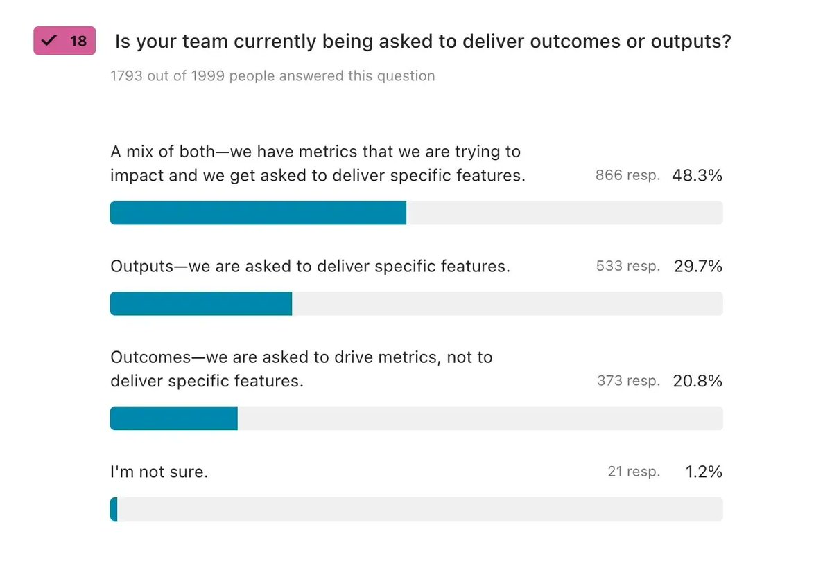 Teresa Torres (@ttorres) on Twitter photo "Good discovery starts with a clear outcome. Your outcome sets the scope for your discovery. In the #CDHBenchmarkSurvey, we asked teams, ‘Are you being asked to deliver outputs or outcomes?'" - <a href="/ttorres/">Teresa Torres</a>
bit.ly/3Etutkc
#prodmgmt #ux #engineering "Good discovery starts with a clear outcome. Your outcome sets the scope for your discovery. In the #CDHBenchmarkSurvey, we asked teams, ‘Are you being asked to deliver outputs or outcomes?'" - <a href="/ttorres/">Teresa Torres</a>
bit.ly/3Etutkc
#prodmgmt #ux #engineering