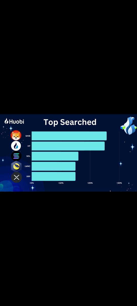 AnalysisToken's tweet image. 📌Dünyanın önde gelen kripto para borsalarından biri olan #Huobi Global, #Shiba Inu'nun ( $SHIB ) platformunda en çok aranan token olduğunu açıkladı🔥🐶

#SHIBARMY #Crypto #BTC #Binance #BONE #shibarium #Metaverse