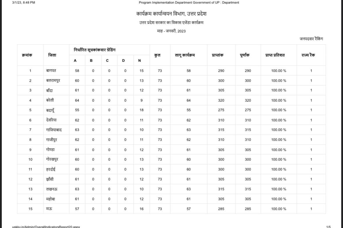जनवरी माह की विकास कार्यो की रैकिंग में उत्तर प्रदेश में बागपत प्रथम स्थान पर ।
<a href="/bemisalbaghpat/">Bemisal Baghapt</a> 
<a href="/InfoDeptUP/">Information and Public Relations Department, UP</a> 
<a href="/CommissionerMe3/">Commissioner Meerut</a>