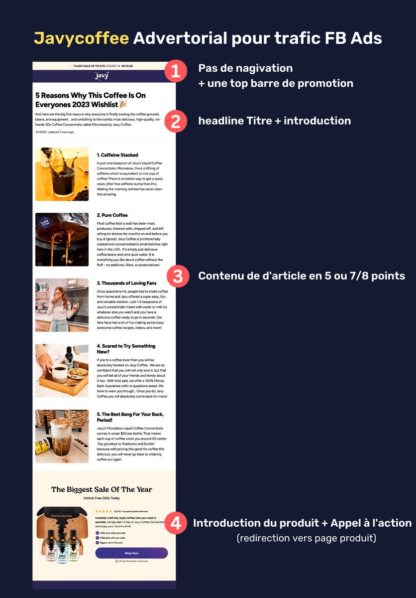 Javycoffee génère des millions de $ sur Facebooks Ads en utilisant des advertorials.

Les advertorials ne servent pas à vendre mais à éduquer et donner envie au visiteur d'acheter le produit.

Intérêt -> désire ->action

En voilà un bon exemple :

Analysons chaque section 🧵⬇️