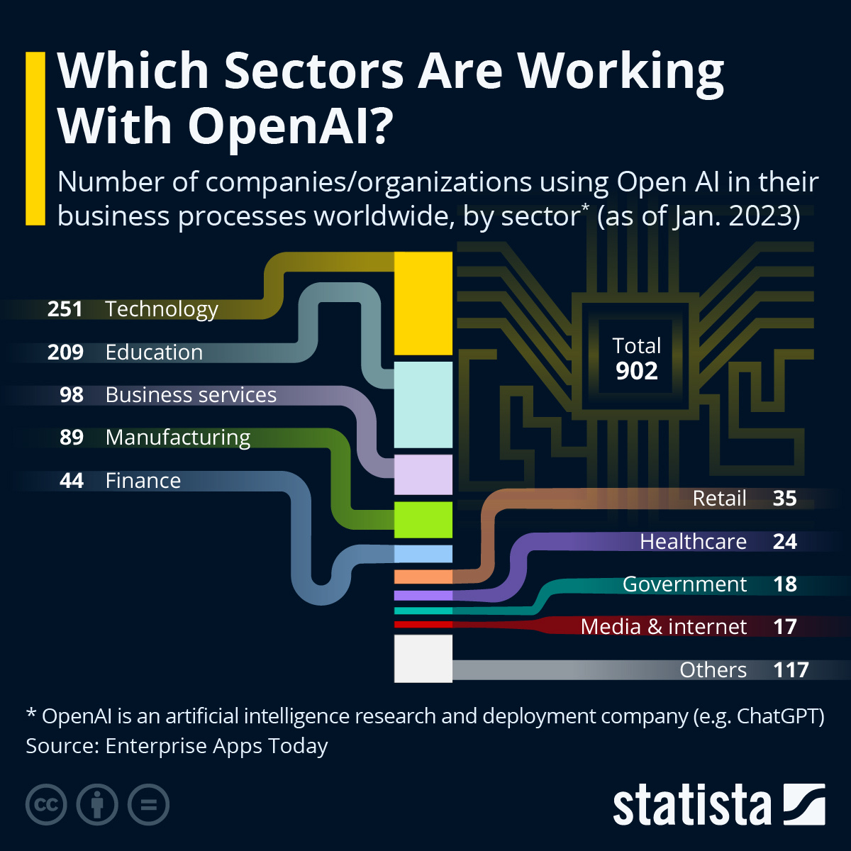 Glen Gilmore (@glengilmore) on Twitter photo Chart: Which Sectors Are Working With #OpenAI? | Statista
*Jan stats. I’m guessing that the numbers have 🚀’d for all of the sectors
bit.ly/3ZyBAzZ mt <a href="/boura_maria/">Maria Boura</a> #AI #FutureOfWork #Manufacturing #Retail #healthcare #MWC2023 Chart: Which Sectors Are Working With #OpenAI? | Statista
*Jan stats. I’m guessing that the numbers have 🚀’d for all of the sectors
bit.ly/3ZyBAzZ mt <a href="/boura_maria/">Maria Boura</a> #AI #FutureOfWork #Manufacturing #Retail #healthcare #MWC2023