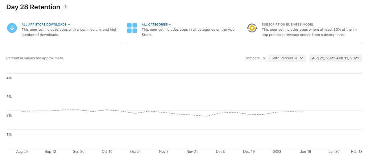 Average d28 retention for subscriptions apps is barely 2%...