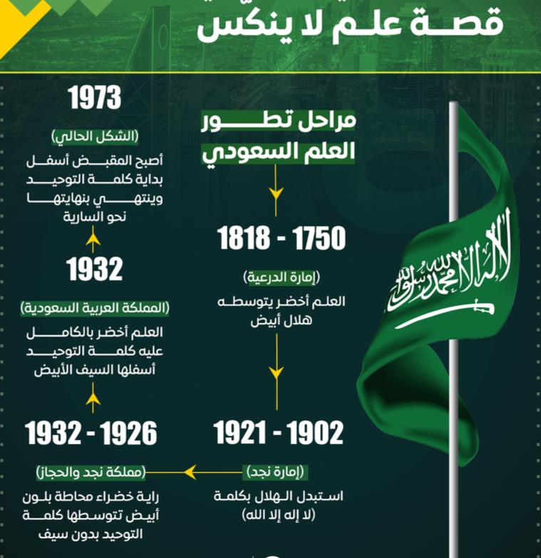 ya81f's tweet photo. منذ 1750 م كأول تاريخ ل #يوم_العلم السعودي ، إلى يومنا هذا ومع مراحل تطوره للأجمل والأبهى والأرقى ، لا ينفك #العلم_السعودي
أن يحمل عبارة لا اإله إلا الله محمدرسول الله التي تجمع كل المسلمين في أصقاع الأرض، التي تشعرهم بالإنتماء التلقائي للعلم السعودي بغض النظر من أي دولة كانوا. https://t.co/3hERxLTwiL