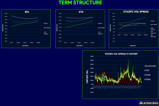 options_insight's tweet photo. 👀 Ready for another vol dive into the exciting world of #crypto to discover new opportunities?

💰 Wondering how big players are positioned for hedging or generating alpha?

 🛑 Hold on, don't scroll any further!

➠ Click "...show more" to explore this week's Crypto Roundup! ☟

↓
↓

#RealizedVolatility

𝞂 As BTC 25k resistance was rejected and crypto sold off, implied vols got hit.

Anticipating that realised would fall as we stayed in the 22-25k range.

Sure enough, realised vol has collapsed by 20p in BTC and ~10p in ETH.

Taking volatility carry back to positive.

↓
↓

➠ #ImpliedVolatility

𝞂  The implied vol collapse was accelerated by the dumping of calls that hadn't worked out but still had some premium left. 

Systematic vol selling after expiry/into the weekend did the rest.

PCE inflation data took down stocks on Friday, and crypto markets could not ignore the macro.

With carry back to median levels, short-dated implied vol looks fair to slightly cheap.

But a catalyst is needed to break the range.

↓
↓

➠  #TermStructure 

𝞂  #BTC term structure fell back into contango as the front end got hit hard last week.

#ETH curve trading in line with BTC, with a steep contango.

This is slightly surprising, given #Shanghai upgrade due in March.

ETH/BTC vol spread trading in 5-6 vol range across maturities as 10d realised spread remains flat.

The long-term chart of the vol spread suggests this is a great entry...

↓
↓

☞ More details can be found in this week's Crypto Options Weekly note to subs ☜

↓
↓

➠  #Skew 

𝞂  Skew normalising back towards flat as upside momentum was lost. 

BTC had been driving the call premium led by front-end expires.

But has now faded back down to slightly in favor of call across all maturities.

ETH skew also converging back towards neutral.

↓
↓

𝞂  This bid for #Calls in long-term BTC makes structural hedging using risk reversals look appealing.

Especially for crypto players w/large treasuries to manage.

We expect this flow will increase if BTC gets to ≈28k.

On the other hand, the persistent ETH put skew is a potential selling opportunity...

IF you are underweight ETH and looking to add exposure.

↓
↓

➠  #BTCoptions Flows 

𝞂  Volumes dropped off as 25k resistance failed & 24Feb expiry rolled off. 

Some good two-way flows in 3Mar and 31Mar upside in 25-27K strike zone as calls that didn't work changed hands. 

Put protection buying also came back with 24k-19k strikes trading in 3Mar and 31Mar 

30Jun saw straddle sellers on the 24k and 27k strike.

Big outright buyers of 45k calls.  

↓
↓

➠  #ETHoptions Flows

𝞂  Still very call dominated. 

Some two-way on puts with buyers of 3Mar 1600 and 30Jun 1000 puts.

But a 10k clip of 26May 1500 #Puts sold. 

Upside bought in many forms.

Notable clips were 10Mar 1700 calls, and 30Jun 1600/2100 call spreads. 

Big convexity trade in 30Jun as seller of 2500/3500 cal ratio 1 by 3

↓
↓

➠  #Bitcoin #Gamma Positioning

𝞂  BTC dealer gamma still short.

But less extreme as spot retraced lower, and upside got sold back. 

Dealers that are still short the 31Mar 26-28k zone have longs in front of it.

So we see little #squeeze potential.

↓
↓

➠  #Ethereum #Gamma Positioning

𝞂  ETH positioning more long vol.

31Mar strikes look scattered from 1600-1900. 

We may see this flip if an upside move starts and call demand comes in.

Taking dealers short. 

𝞂 
𝞂 
𝞂 

➠ That's a wrap on this week's Crypto Roundup! 🙏

If you want more details, go watch this week's Crypto Insight video on the Options Insight YouTube Channel!

🦾Powered by @Amberdataio!

(link in follow-up tweet)

𝞂 
𝞂 
𝞂 

➠ If you enjoyed this Crypto Roundup, let me know your thoughts or questions in the replies!

And if you want even more detailed research and trade ideas on crypto and crypto vol...

𝞂 
𝞂 
𝞂 

Follow the link in my Twitter Bio and use code RV2023 at checkout for a free month of our Crypto Options Weekly service.

Cheers!