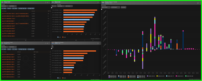 options_insight's tweet photo. 👀 Ready for another vol dive into the exciting world of #crypto to discover new opportunities?

💰 Wondering how big players are positioned for hedging or generating alpha?

 🛑 Hold on, don't scroll any further!

➠ Click "...show more" to explore this week's Crypto Roundup! ☟

↓
↓

#RealizedVolatility

𝞂 As BTC 25k resistance was rejected and crypto sold off, implied vols got hit.

Anticipating that realised would fall as we stayed in the 22-25k range.

Sure enough, realised vol has collapsed by 20p in BTC and ~10p in ETH.

Taking volatility carry back to positive.

↓
↓

➠ #ImpliedVolatility

𝞂  The implied vol collapse was accelerated by the dumping of calls that hadn't worked out but still had some premium left. 

Systematic vol selling after expiry/into the weekend did the rest.

PCE inflation data took down stocks on Friday, and crypto markets could not ignore the macro.

With carry back to median levels, short-dated implied vol looks fair to slightly cheap.

But a catalyst is needed to break the range.

↓
↓

➠  #TermStructure 

𝞂  #BTC term structure fell back into contango as the front end got hit hard last week.

#ETH curve trading in line with BTC, with a steep contango.

This is slightly surprising, given #Shanghai upgrade due in March.

ETH/BTC vol spread trading in 5-6 vol range across maturities as 10d realised spread remains flat.

The long-term chart of the vol spread suggests this is a great entry...

↓
↓

☞ More details can be found in this week's Crypto Options Weekly note to subs ☜

↓
↓

➠  #Skew 

𝞂  Skew normalising back towards flat as upside momentum was lost. 

BTC had been driving the call premium led by front-end expires.

But has now faded back down to slightly in favor of call across all maturities.

ETH skew also converging back towards neutral.

↓
↓

𝞂  This bid for #Calls in long-term BTC makes structural hedging using risk reversals look appealing.

Especially for crypto players w/large treasuries to manage.

We expect this flow will increase if BTC gets to ≈28k.

On the other hand, the persistent ETH put skew is a potential selling opportunity...

IF you are underweight ETH and looking to add exposure.

↓
↓

➠  #BTCoptions Flows 

𝞂  Volumes dropped off as 25k resistance failed & 24Feb expiry rolled off. 

Some good two-way flows in 3Mar and 31Mar upside in 25-27K strike zone as calls that didn't work changed hands. 

Put protection buying also came back with 24k-19k strikes trading in 3Mar and 31Mar 

30Jun saw straddle sellers on the 24k and 27k strike.

Big outright buyers of 45k calls.  

↓
↓

➠  #ETHoptions Flows

𝞂  Still very call dominated. 

Some two-way on puts with buyers of 3Mar 1600 and 30Jun 1000 puts.

But a 10k clip of 26May 1500 #Puts sold. 

Upside bought in many forms.

Notable clips were 10Mar 1700 calls, and 30Jun 1600/2100 call spreads. 

Big convexity trade in 30Jun as seller of 2500/3500 cal ratio 1 by 3

↓
↓

➠  #Bitcoin #Gamma Positioning

𝞂  BTC dealer gamma still short.

But less extreme as spot retraced lower, and upside got sold back. 

Dealers that are still short the 31Mar 26-28k zone have longs in front of it.

So we see little #squeeze potential.

↓
↓

➠  #Ethereum #Gamma Positioning

𝞂  ETH positioning more long vol.

31Mar strikes look scattered from 1600-1900. 

We may see this flip if an upside move starts and call demand comes in.

Taking dealers short. 

𝞂 
𝞂 
𝞂 

➠ That's a wrap on this week's Crypto Roundup! 🙏

If you want more details, go watch this week's Crypto Insight video on the Options Insight YouTube Channel!

🦾Powered by @Amberdataio!

(link in follow-up tweet)

𝞂 
𝞂 
𝞂 

➠ If you enjoyed this Crypto Roundup, let me know your thoughts or questions in the replies!

And if you want even more detailed research and trade ideas on crypto and crypto vol...

𝞂 
𝞂 
𝞂 

Follow the link in my Twitter Bio and use code RV2023 at checkout for a free month of our Crypto Options Weekly service.

Cheers!