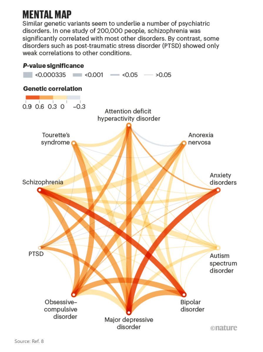 raullee's tweet photo. I like this diagram.
It shows us links between some common forms of neurodivergence.

Taken from a study cited by the journal Nature in its 5 May 2020 feature article as: The Brainstorm Consortium et al. Science 360, eaap8757 (2018).

#Neurodiversity #neuroscience #psychology https://t.co/Jg0MB624l3