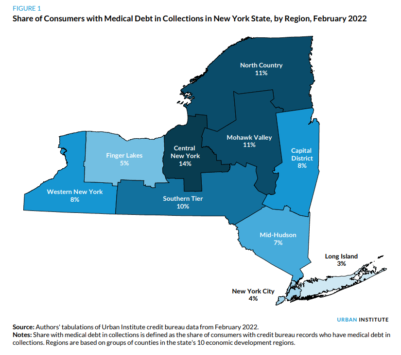 Ali_Foti's tweet photo. (3/3) These findings underestimate the true burden of medical debt across New York State, as analysis is limited to debt reported to credit bureaus. Our charge has never been clearer to #EndMedicalDebt https://t.co/hhe3Sy3os0