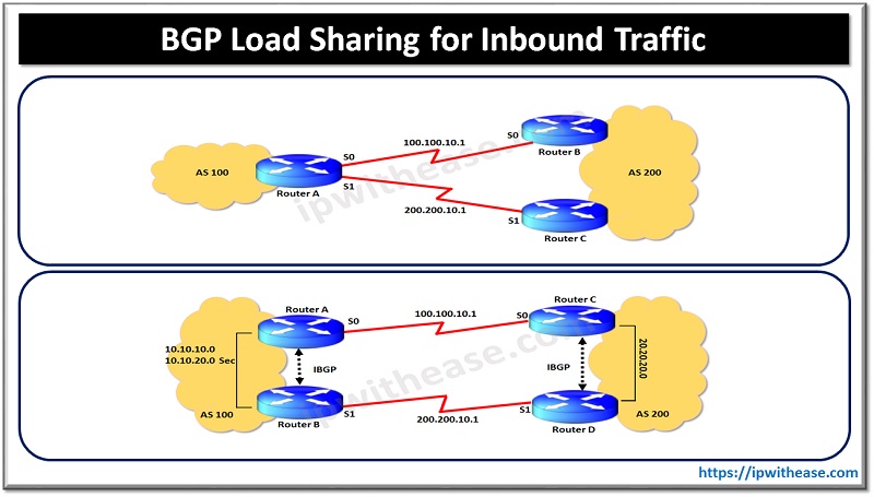 ipwithease's tweet image. ipwithease.com/configuring-bg…
#BGP #LoadSharing #Config #Configuration #routing #routingandswitching #CCNA #CCNP #CCIE #cisconetworking #networkengineering #networkengineer #interviewpreparation #ipwithease