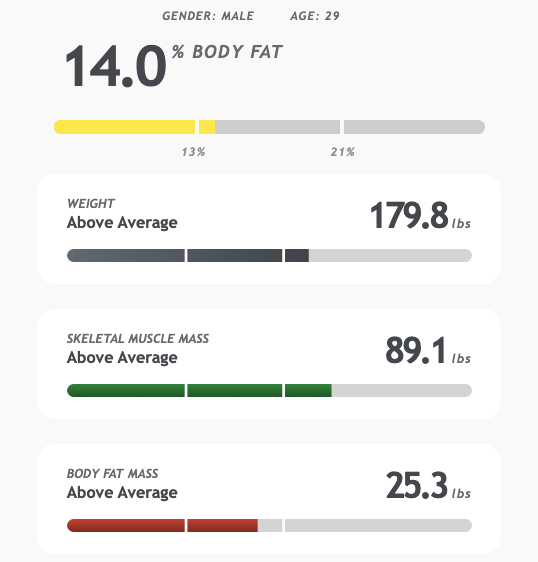 businessbarista's tweet photo. I got obsessed with diet &amp; exercise 3 months ago. 

But not for the reason you'd expect. 

I wanted to build a habit that could create a waterfall of other habits in my life. 

It's working &amp; change in physique has been an amazing byproduct. https://t.co/3OiN8n3cw5