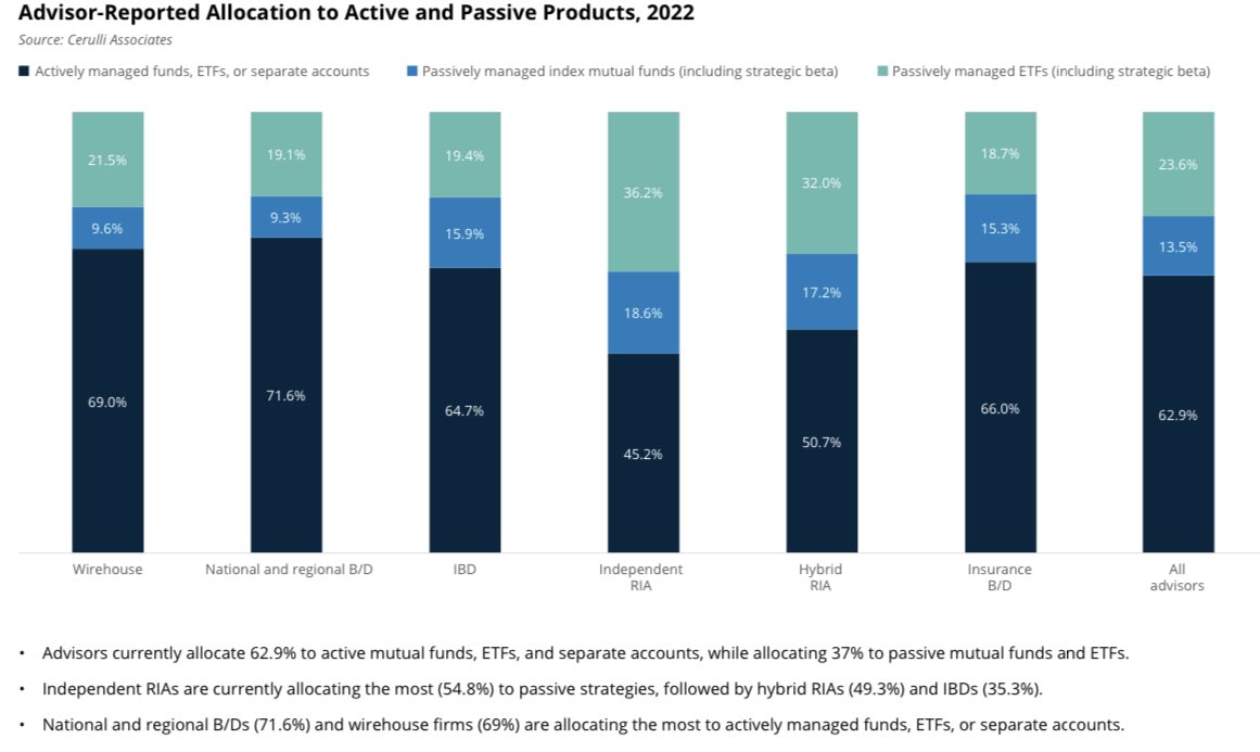AndrewAtCerulli's tweet photo. Financial Advisor-Reported Allocation to Active and Passive Products 

Takeaway: The RIA channels notably outpace the field in passive product adoption.

#WealthManagement #financialadvisors #riachannels #financialservices 
Source: Cerulli Associates https://t.co/SUTFslTgMz
