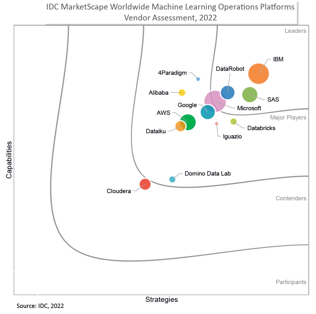 IBMData's tweet photo. Underscoring our commitment to responsible #AI tooling and open integration infrastructure, we’re proud to share IBM #WatsonStudio’s recent recognition as a leader in @IDC’s 2022 MarketScape report for worldwide #machinelearning operations platforms: https://t.co/qEIPxYUvBY https://t.co/6yxkRxmhFH