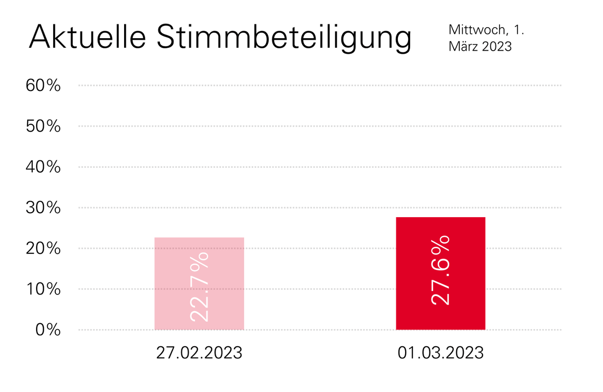 stadtsg's tweet photo. Bis heute Mittwoch sind 27.6 Prozent der Stimmcouverts für die Abstimmung vom 12. März 2023 retourniert worden. ^fk https://t.co/A5NeYNkftV
