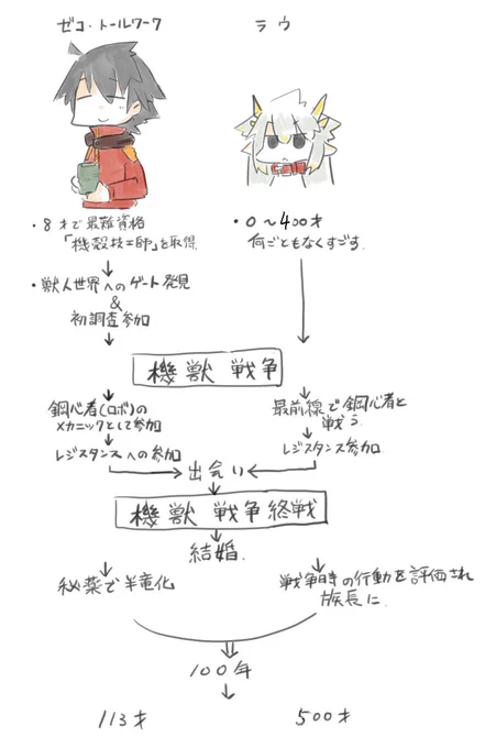 【新作】竜族長のラウちゃんです。のじゃのじゃ言うよ!2枚目は再掲だよ!ロリババとショタジジのカップルだよ!かわいいね! 