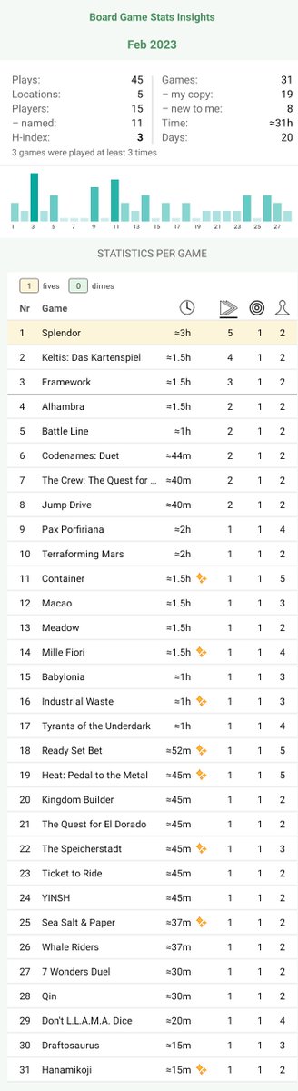 Another good month of mostly face to face gaming. Splendor continues to rule the roost due to plays with my wife. #bgstats